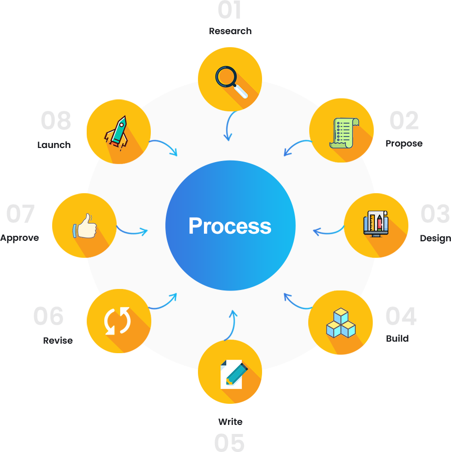 Our Web Development Process